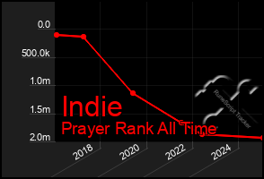 Total Graph of Indie