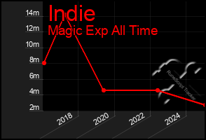 Total Graph of Indie
