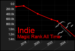 Total Graph of Indie