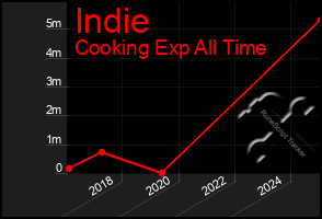 Total Graph of Indie