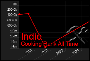 Total Graph of Indie