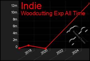Total Graph of Indie