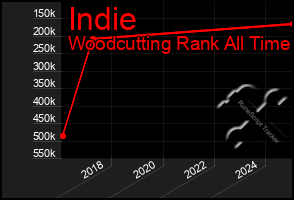 Total Graph of Indie