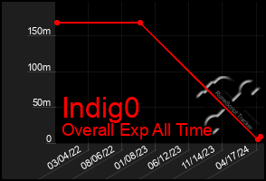 Total Graph of Indig0