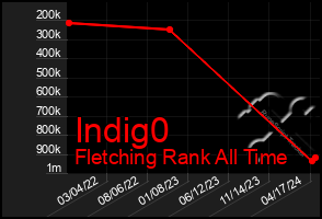 Total Graph of Indig0