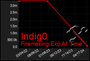 Total Graph of Indig0