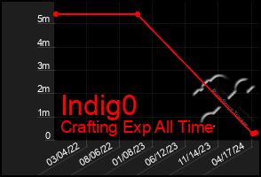 Total Graph of Indig0