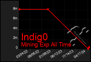 Total Graph of Indig0