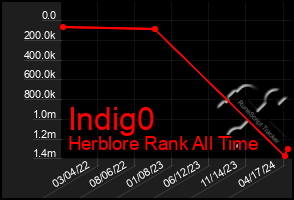 Total Graph of Indig0