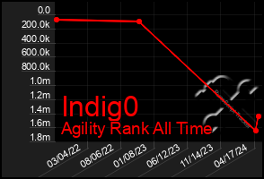 Total Graph of Indig0