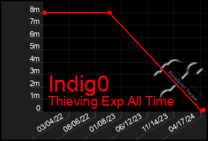 Total Graph of Indig0