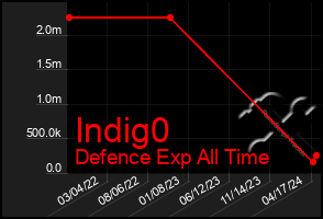 Total Graph of Indig0