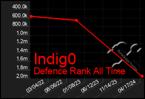 Total Graph of Indig0