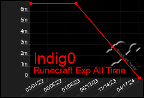 Total Graph of Indig0