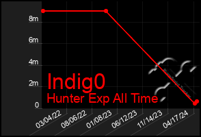 Total Graph of Indig0