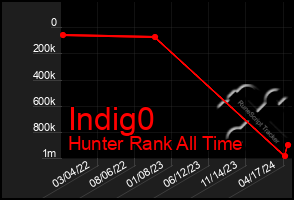 Total Graph of Indig0