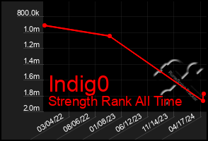 Total Graph of Indig0