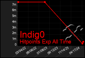 Total Graph of Indig0