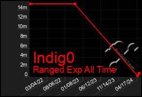 Total Graph of Indig0