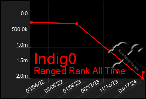 Total Graph of Indig0