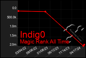 Total Graph of Indig0