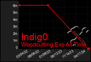 Total Graph of Indig0