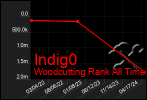 Total Graph of Indig0