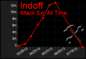 Total Graph of Indoff