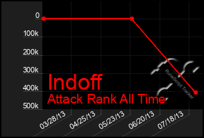 Total Graph of Indoff