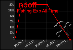 Total Graph of Indoff