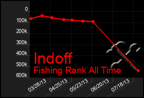 Total Graph of Indoff