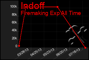 Total Graph of Indoff