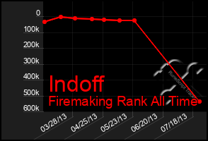 Total Graph of Indoff