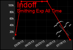 Total Graph of Indoff