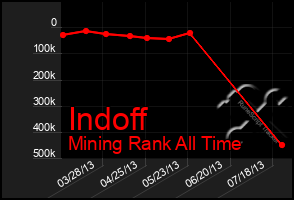 Total Graph of Indoff