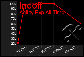 Total Graph of Indoff