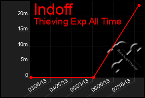 Total Graph of Indoff