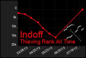 Total Graph of Indoff