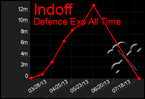 Total Graph of Indoff