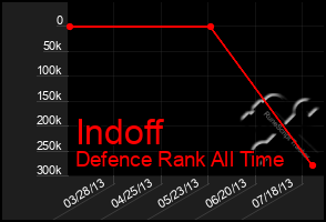 Total Graph of Indoff