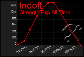 Total Graph of Indoff