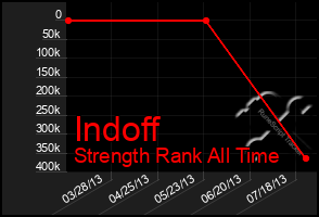 Total Graph of Indoff