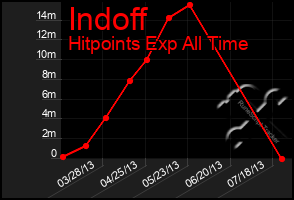 Total Graph of Indoff