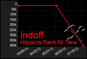 Total Graph of Indoff