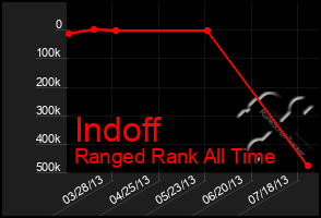 Total Graph of Indoff