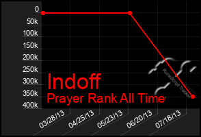 Total Graph of Indoff