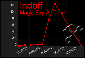 Total Graph of Indoff