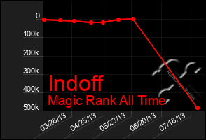 Total Graph of Indoff