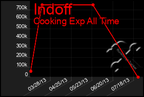 Total Graph of Indoff