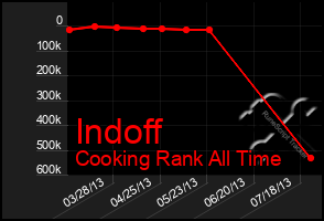 Total Graph of Indoff